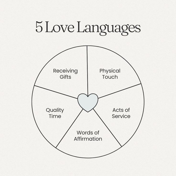 the five love languages wheel is shown