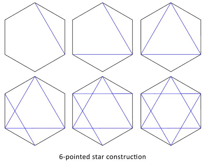 six pentagons are shown with the same line drawn to each other, and one has four