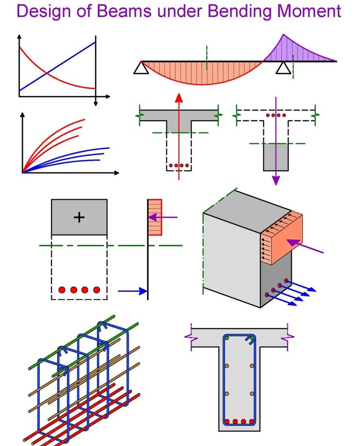 the diagram shows different types of beams under bending momentes and how to use them