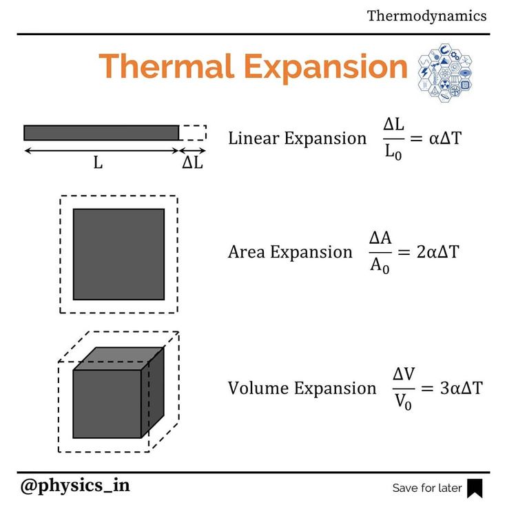 thermodymics and their explanation for an expansion diagram, with diagrams to