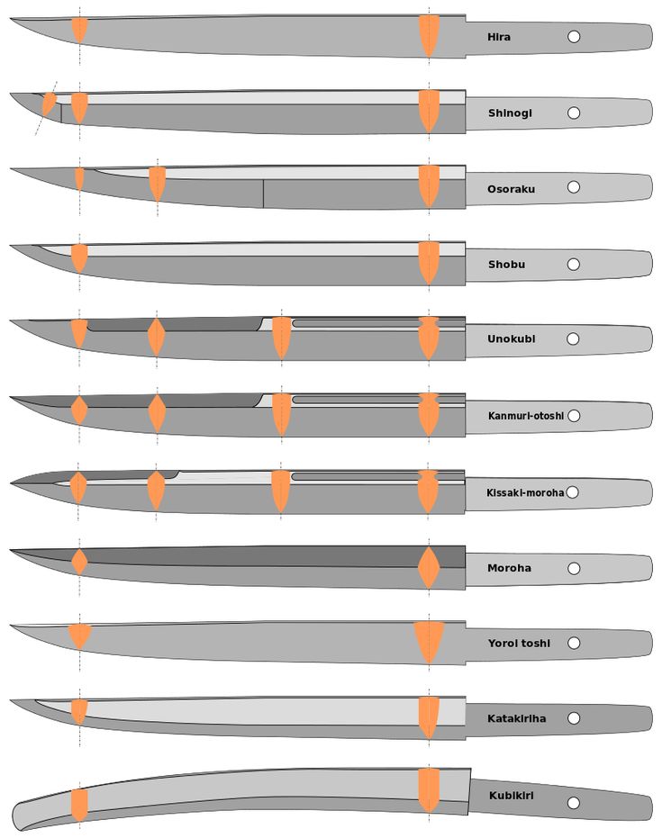 the different types of knives are shown in orange and grey colors, with an arrow pointing up