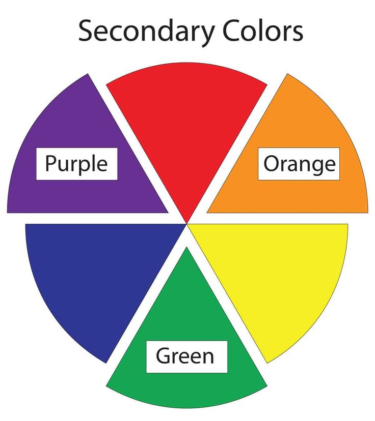 a color wheel with the words secondary colors on it and an orange, purple, green, and red