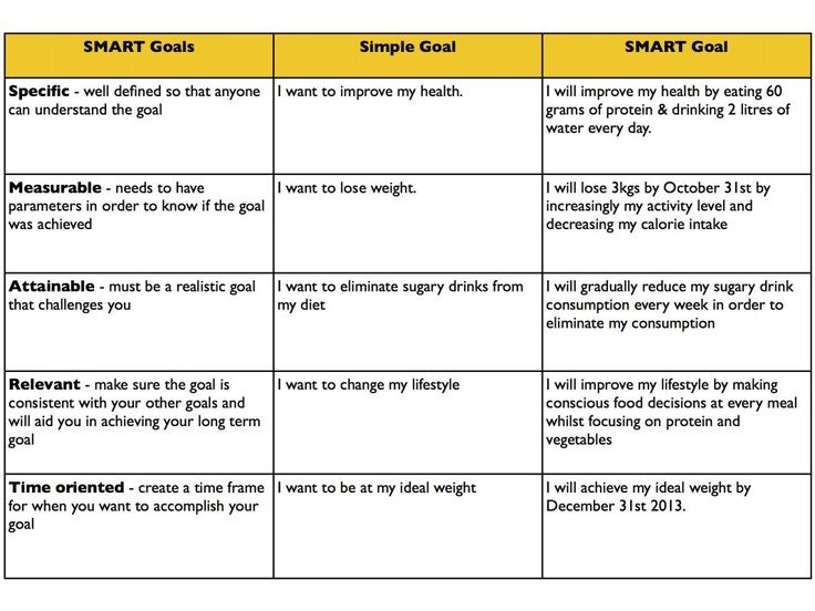 a table with some words on it and an image of the text that says smart goals