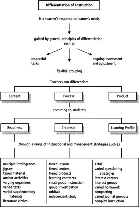 a flow diagram with several different types of medicationss and their corresponding treatments, including