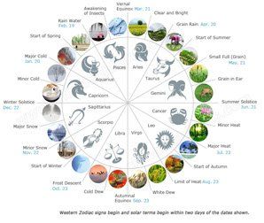 the zodiac wheel is shown with different symbols