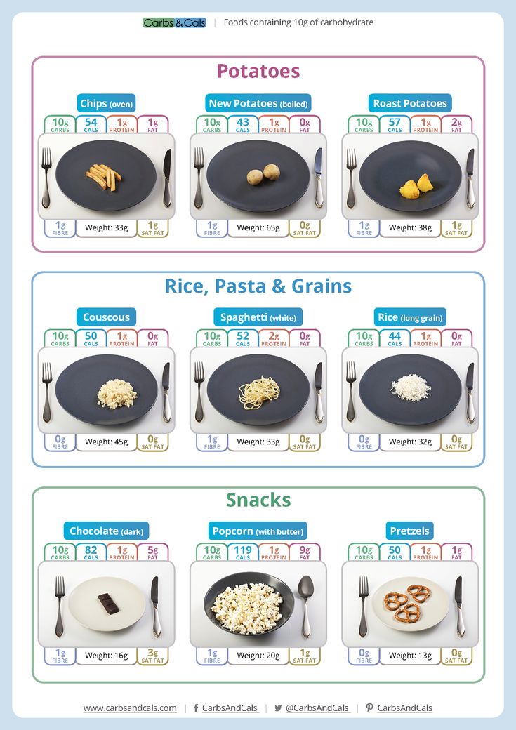 Food containing 10g carbs PAGE 3 carbs type1 diabetes Calorie Sheet, Food Portion Sizes, Food Calories List, Food Calorie Chart, Calorie Chart, 100 Calorie Snacks, 1200 Calories, Catering Food, No Calorie Foods