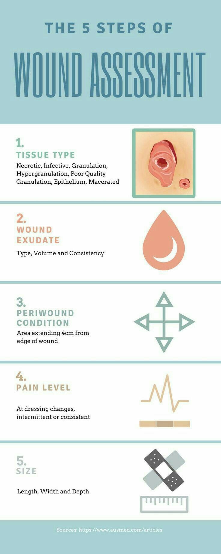 an info sheet with different types of wounds and how they are used to treat them