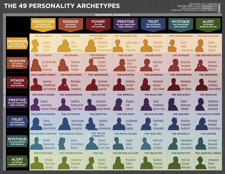 From howtofascinate.com Personality Archetypes, Jungian Archetypes, Write Better, Brand Archetypes, Creative Writing Tips, Writing Characters, Book Writing Tips, Writing Resources, Writing Advice