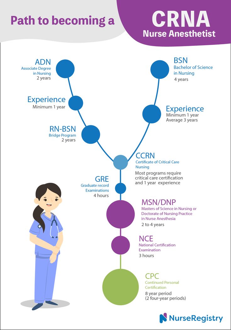 an info poster with the words, path to becoming a nurse