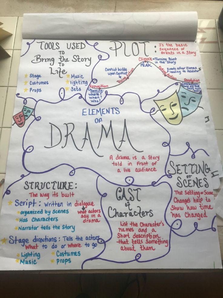 a white paper with writing on it that says, elements of drama written in different languages