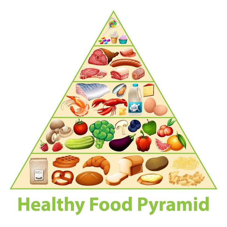 Healthy food pyramid chart Piramid Makanan Kartun, Pyramid Food Nutrition, Healthy Food Pyramid, Food Pyramid Kids, Infographic Food, Healthy Eating Pyramid, Education Cartoon, Food Education, Food Pyramid