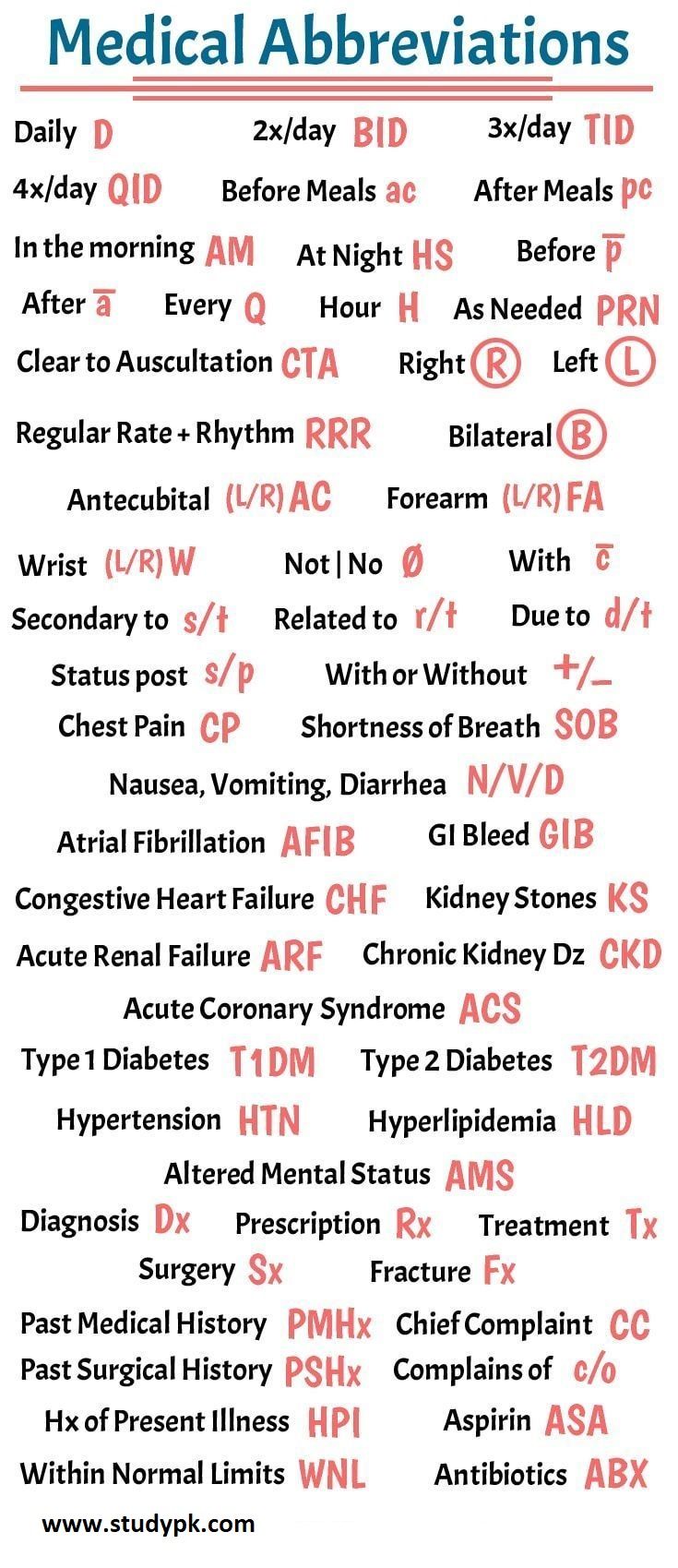 an image of medical abbreviations