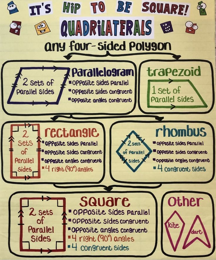 a poster with instructions on how to use quadrilaters