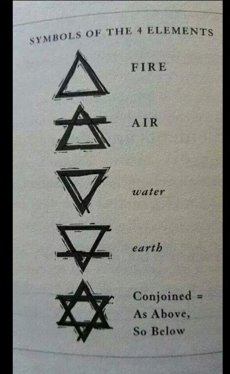 symbols of the 4 elements fire air water earth combined = as above so below