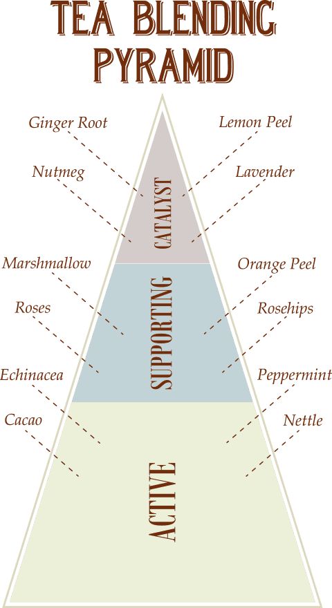 a pyramid with the words tea blending pyramid on it