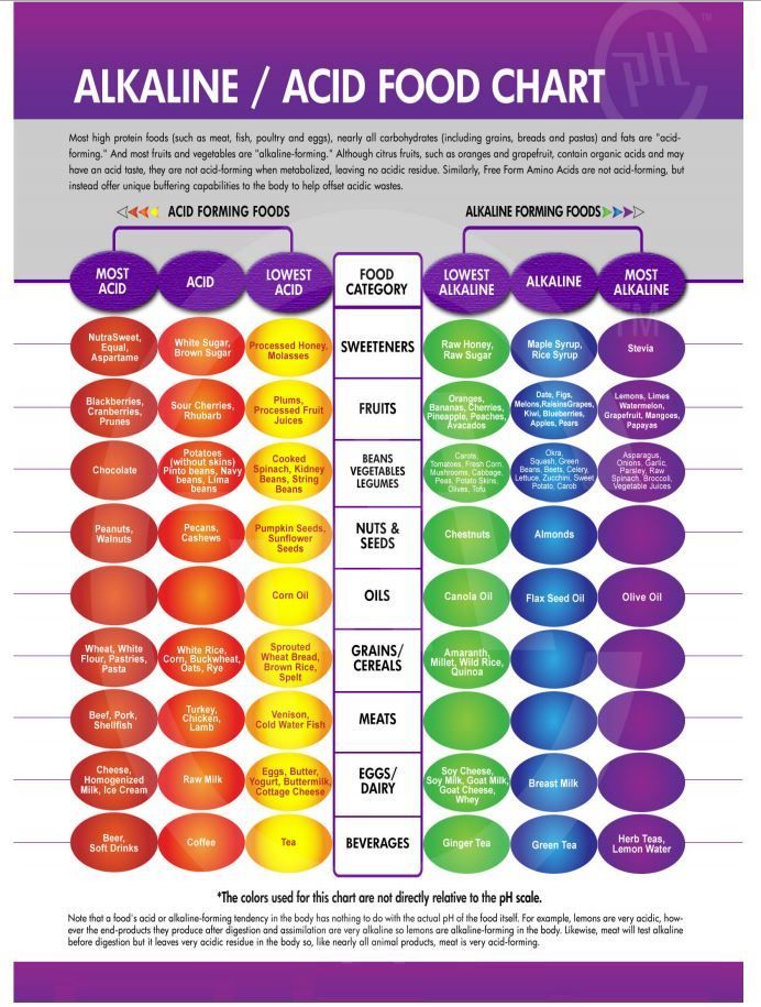 Acid Forming Foods, Alkaline Foods Chart, Acid And Alkaline, Healthy Holistic Living, Nutrition Chart, Food Chart, American Diet, Endocannabinoid System, Acidic Foods