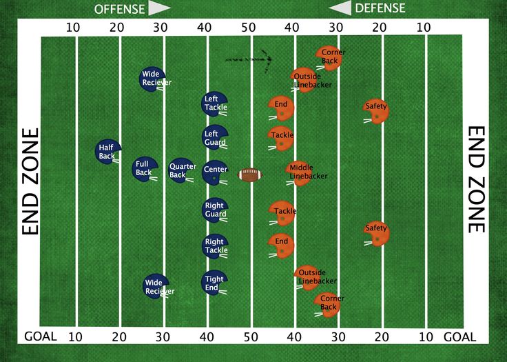 the football team's positions on the field