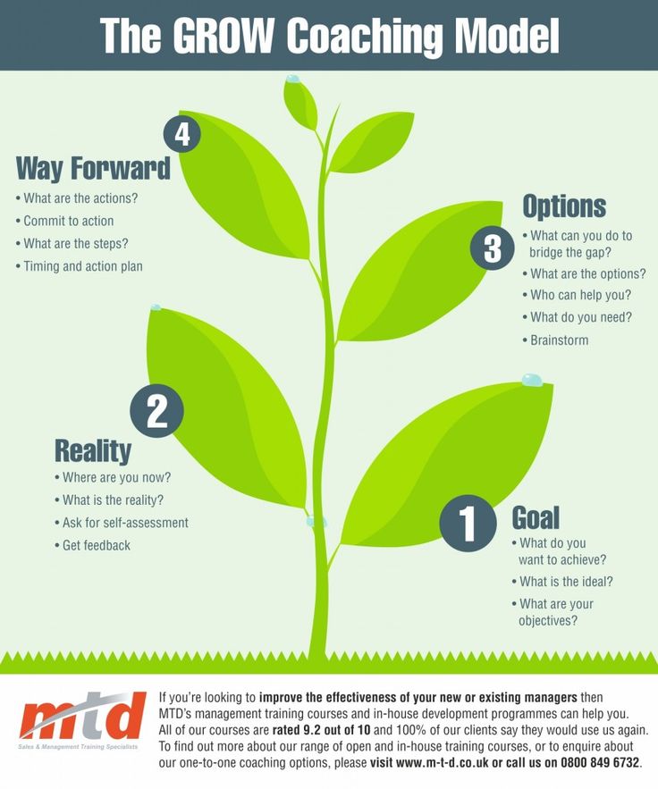 the growth coaching model is shown in this poster