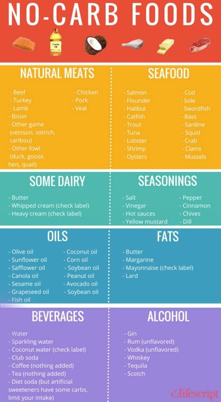 No Carb Food, No Carb Food List, Low Carb Food List, Baking Powder Uses, No Carbs, Baking Soda Beauty Uses, Keto Diet Food, No Carb Recipes, Zero Carb