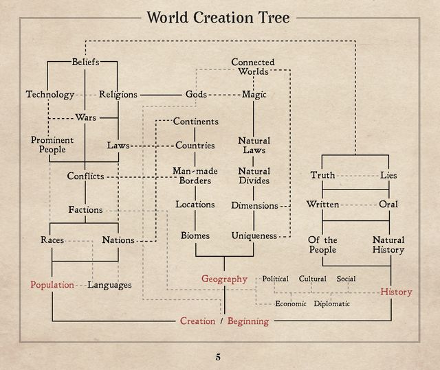 the world creation tree is shown in this diagram