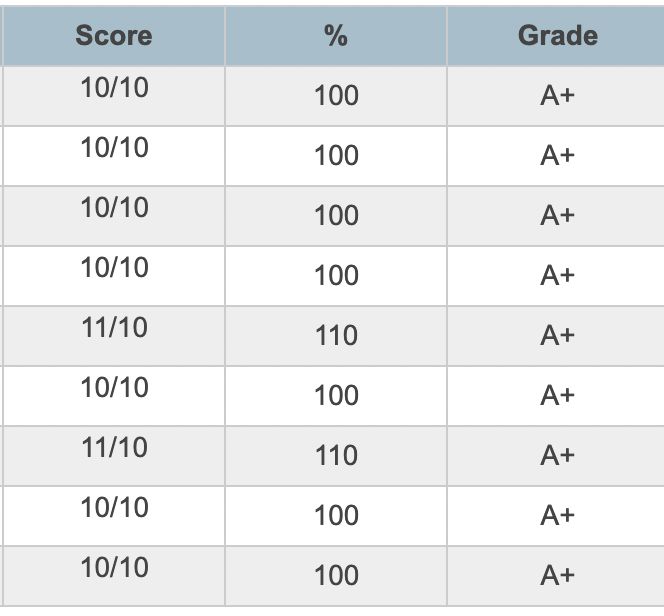 two tables with different numbers and symbols for each student's score, which is the same