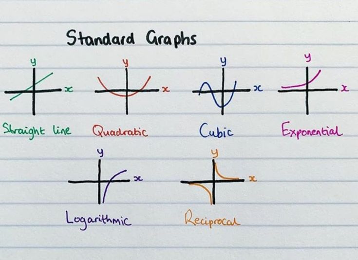 graphing functions on lined paper with handwritten words and symbols in the middle one