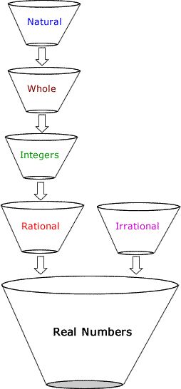 a diagram showing the stages of different numbers in a funnel