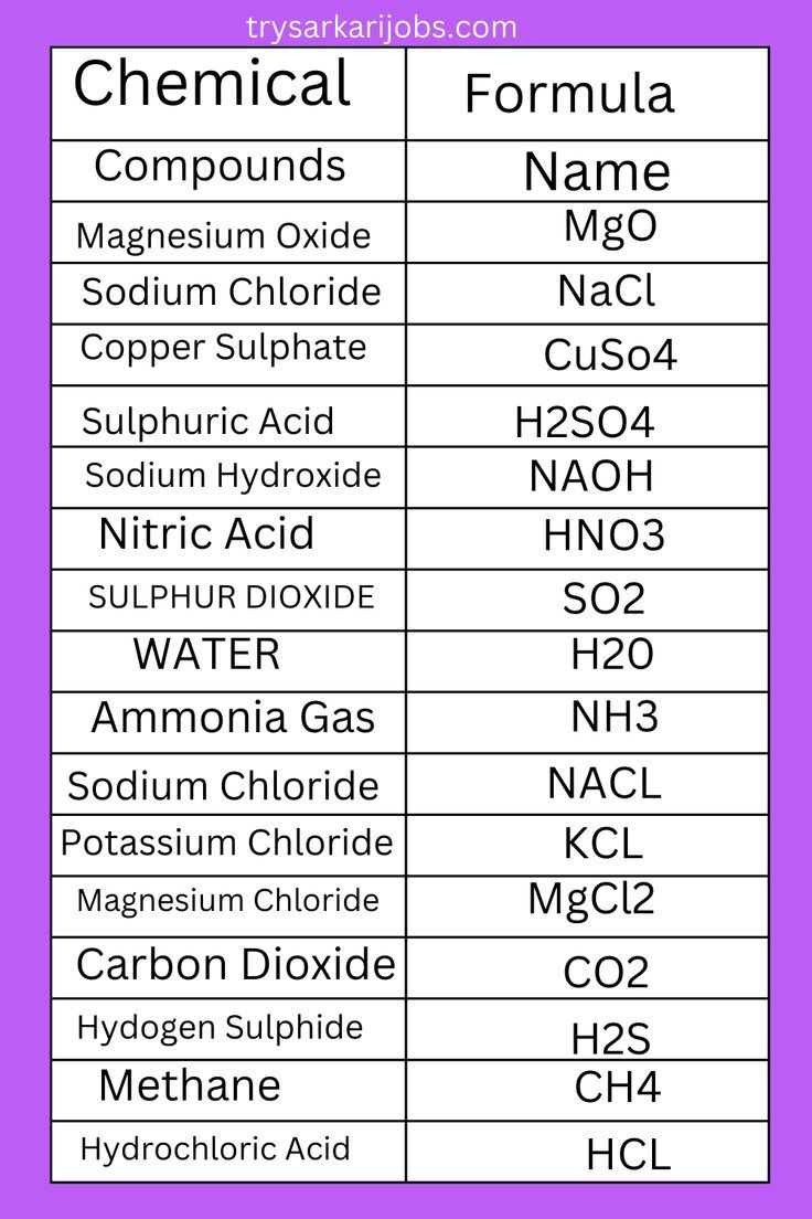 the names and symbols of different types of chemicals