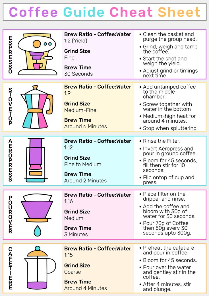 coffee guide with instructions for how to use it