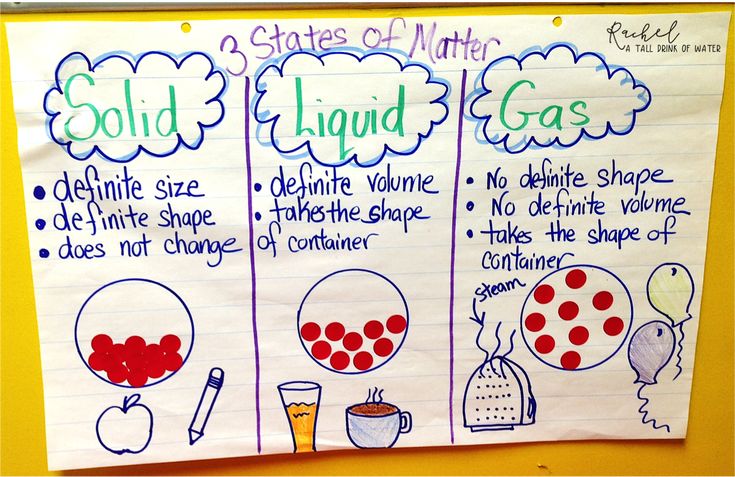 a poster with three states of matter and liquid gas written in different languages on it