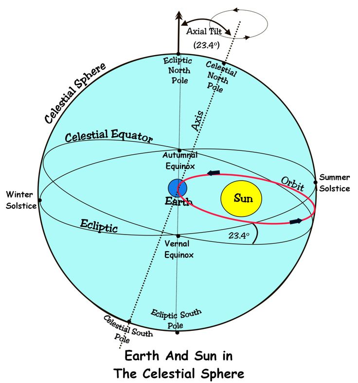 the earth and sun in its orbit, with different lines showing where they are located