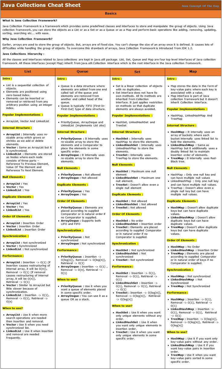 Java Collections Cheat Sheet Jquery Cheat Sheet, Java Cheat Sheet, Sql Cheat Sheet, Computer Expert, Java Programming Tutorials, Automation Testing, Java Tutorial, Basic Computer Programming, Machine Learning Deep Learning