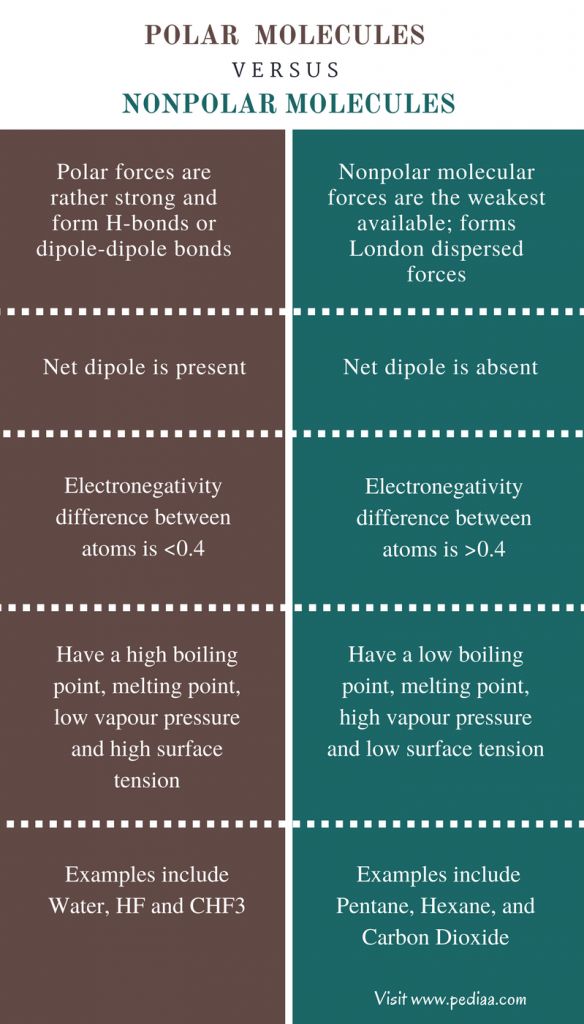 the differences between polar and non - polar moleculas