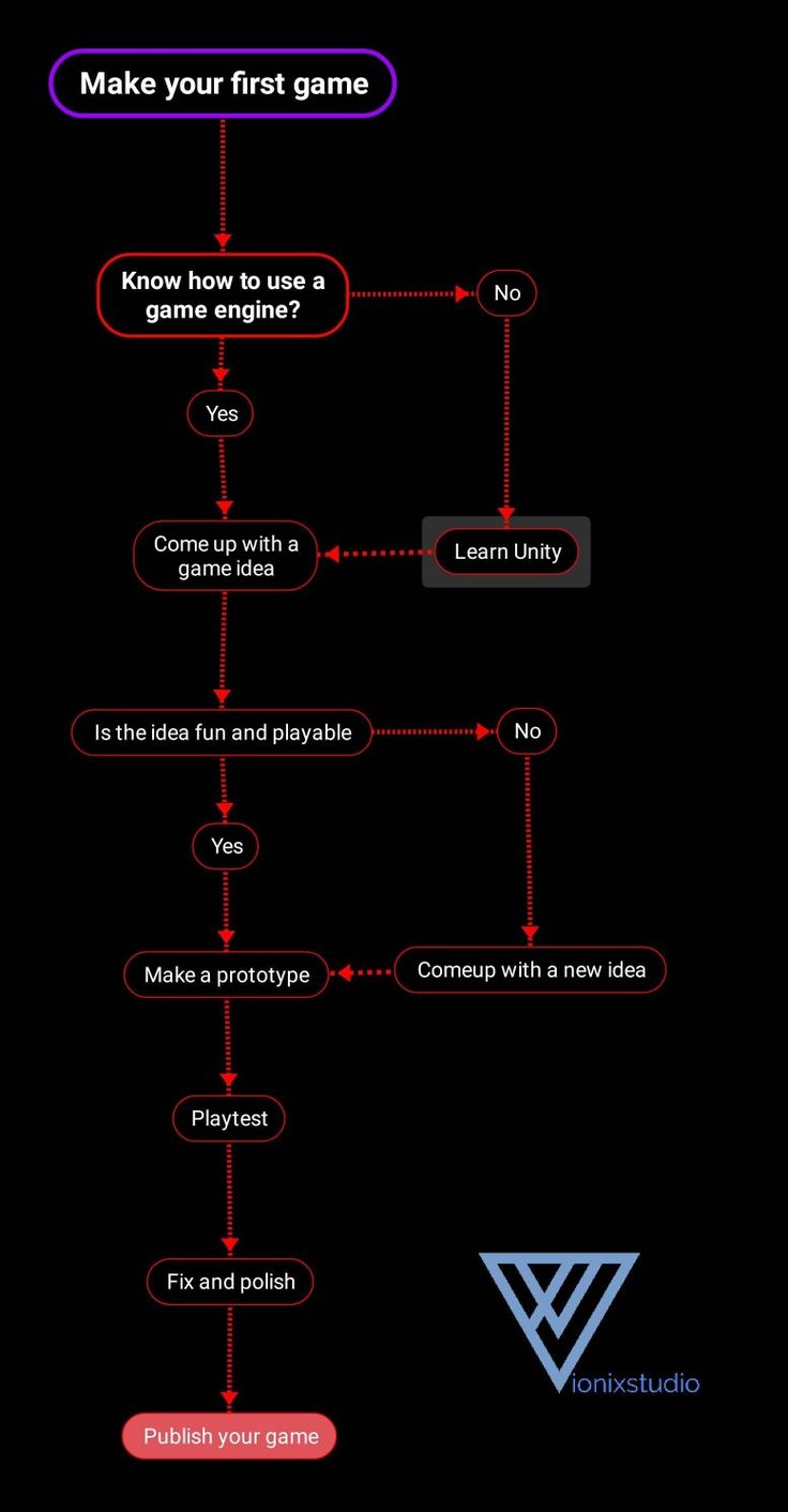 the flow diagram for an interactive game