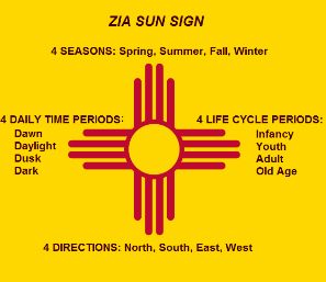 a yellow and red poster with the words arizona sun sign 4 seasons, spring, summer, fall, winter