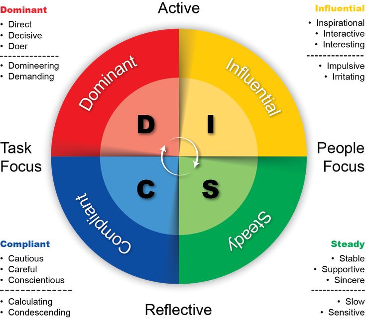 a diagram showing the four different roles involved in developing and performing an effective, engaging process