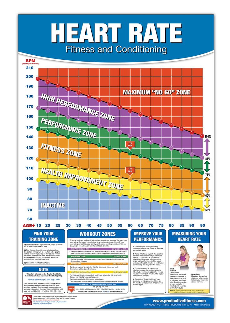 the heart rate poster is shown