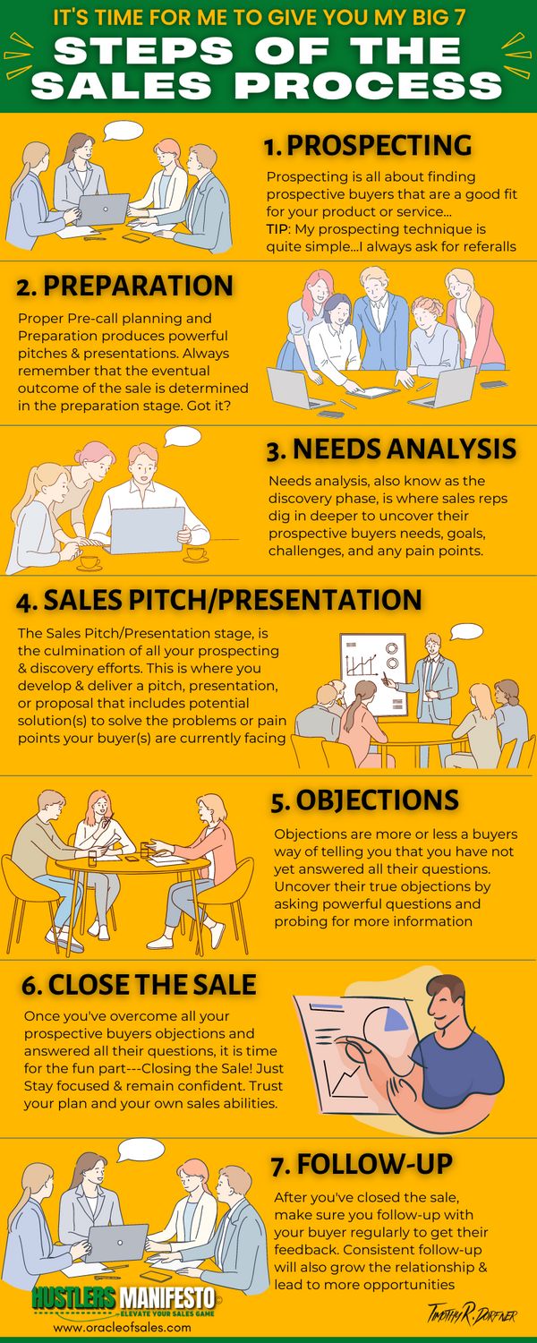 an info poster describing sales process and how to use it in order to attract customers