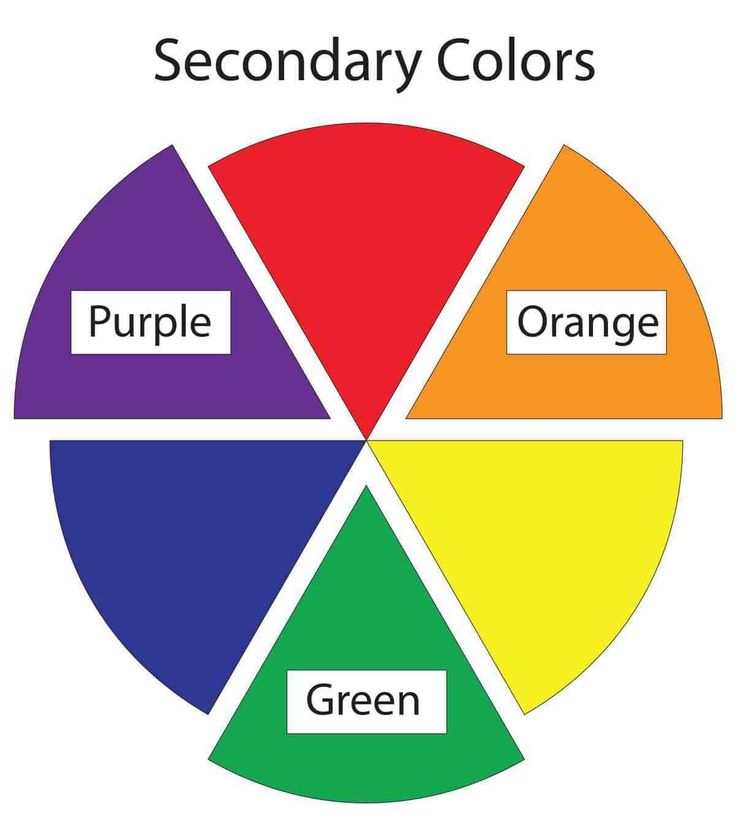 a color wheel with the words secondary colors on it and an orange, purple, green, and red