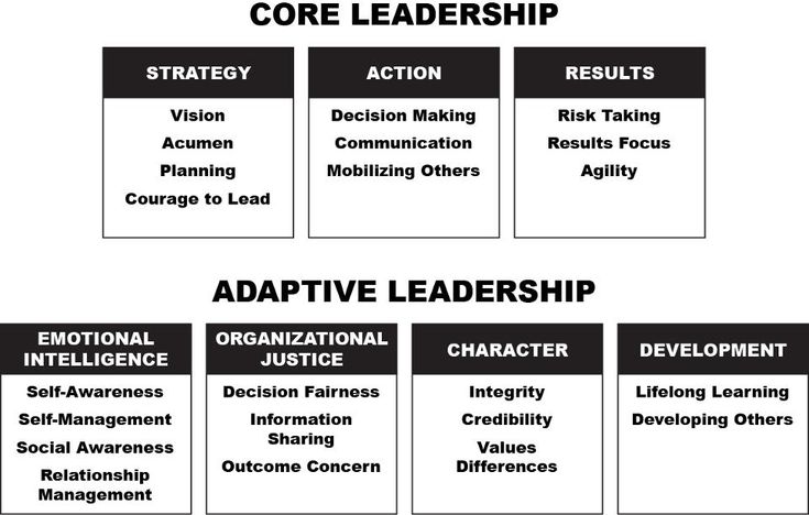 an image of a chart with the words, core leaders and their roles in it