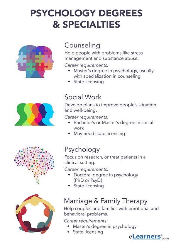 a poster with different types of people's faces and the words, psychology degrees & specialities