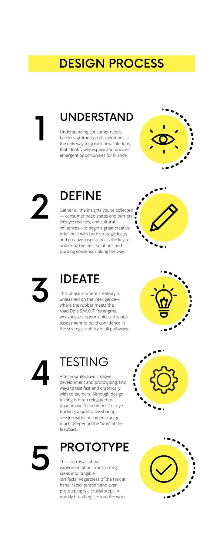 an info sheet with the steps to design process in yellow and black, on top of it