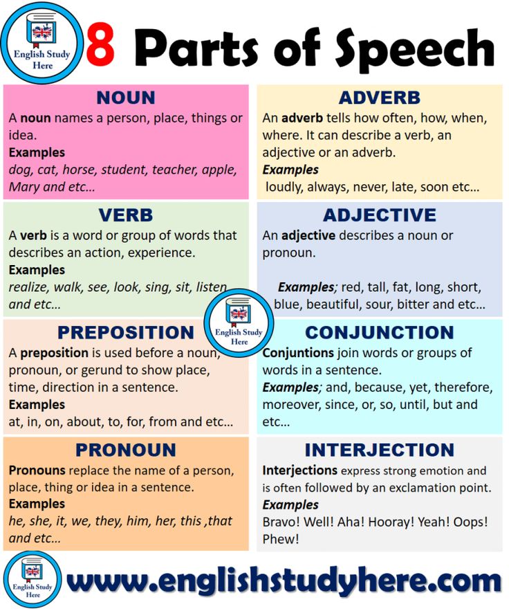 the 8 parts of speech in english with pictures and text on each part, including an image