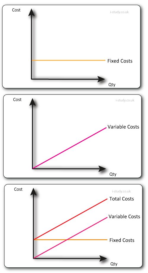 three horizontal lines showing the cost, fixed and fixed