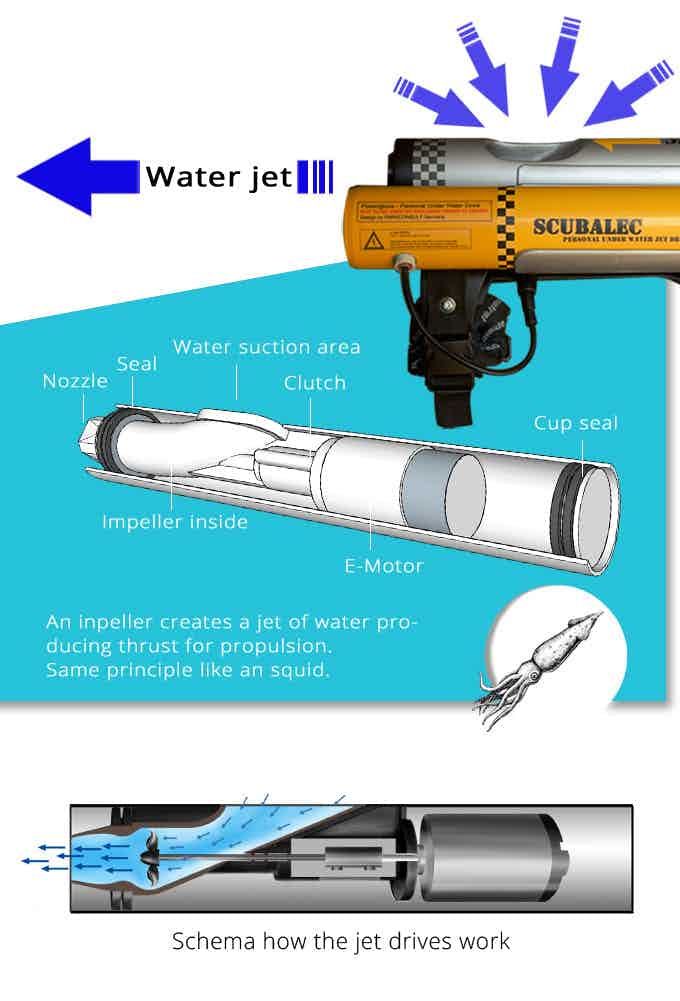 the diagram shows how water jet is attached to a device with an arrow pointing towards it