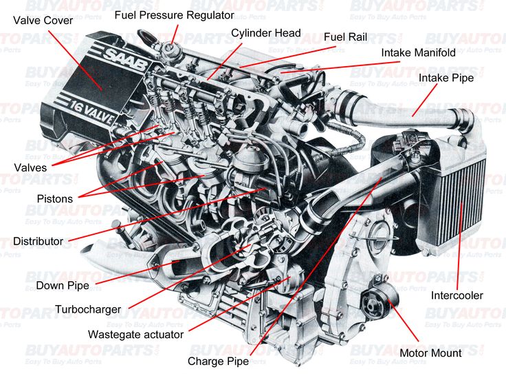 an engine diagram with all the parts labeled in this image, and description on it