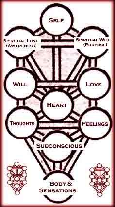 an image of a diagram with the words and symbols in each section, including heart, soul