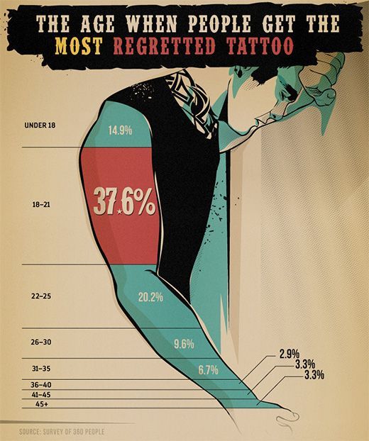 the age when people get the most reported tattoo info graphic by mark taylor, via flickr com