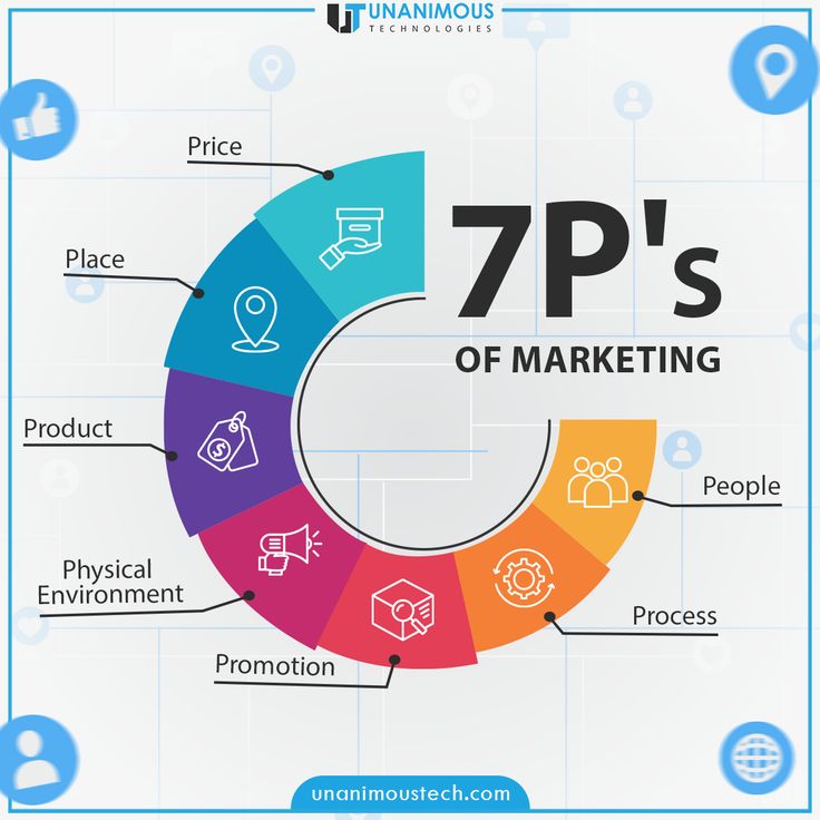 Mastering the 7 Ps of Marketing like a Pro Let's take your brand to new heights. . . #digitalmarketing #marketing #socialmediamarketing #socialmedia #business #seo #branding #marketingdigital #unanimoustechnologies #onlinemarketing #entrepreneur Marketing Mix 7ps, 7ps Of Marketing, App Development Process, Social Media Posting, Instagram Content Ideas, Digital Marketing Institute, Marketing Poster, Physical Environment, Media Design Graphics