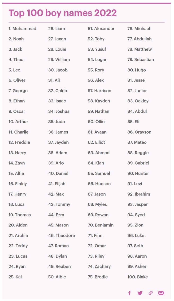 the top 100 boy names in 2012, with their name and date on it's side